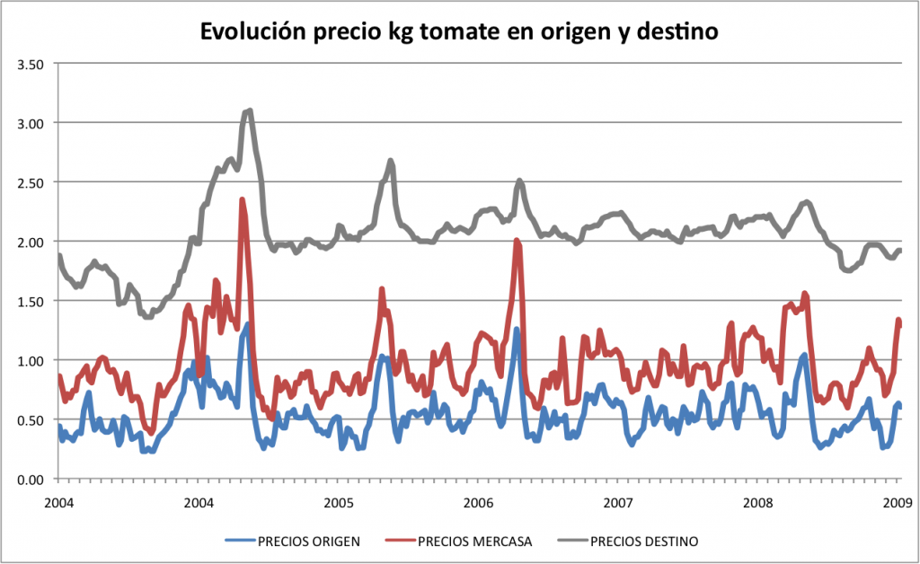 Evolución del precio del tomate 2004-2009. Precios en origen, mayorista y minorista